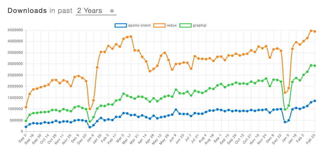 npm_trend_redux_graphql_apollo